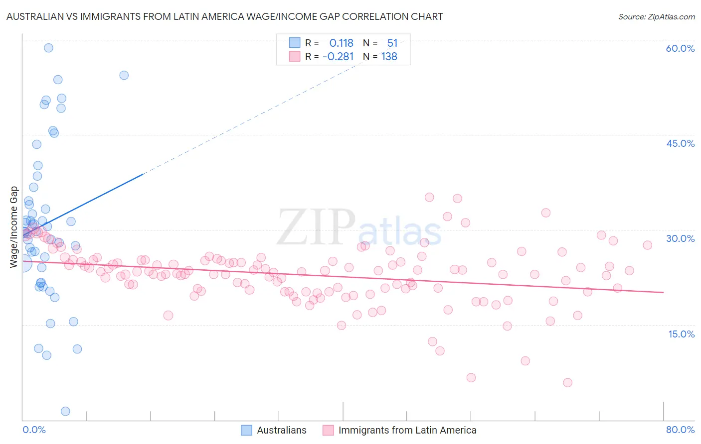 Australian vs Immigrants from Latin America Wage/Income Gap