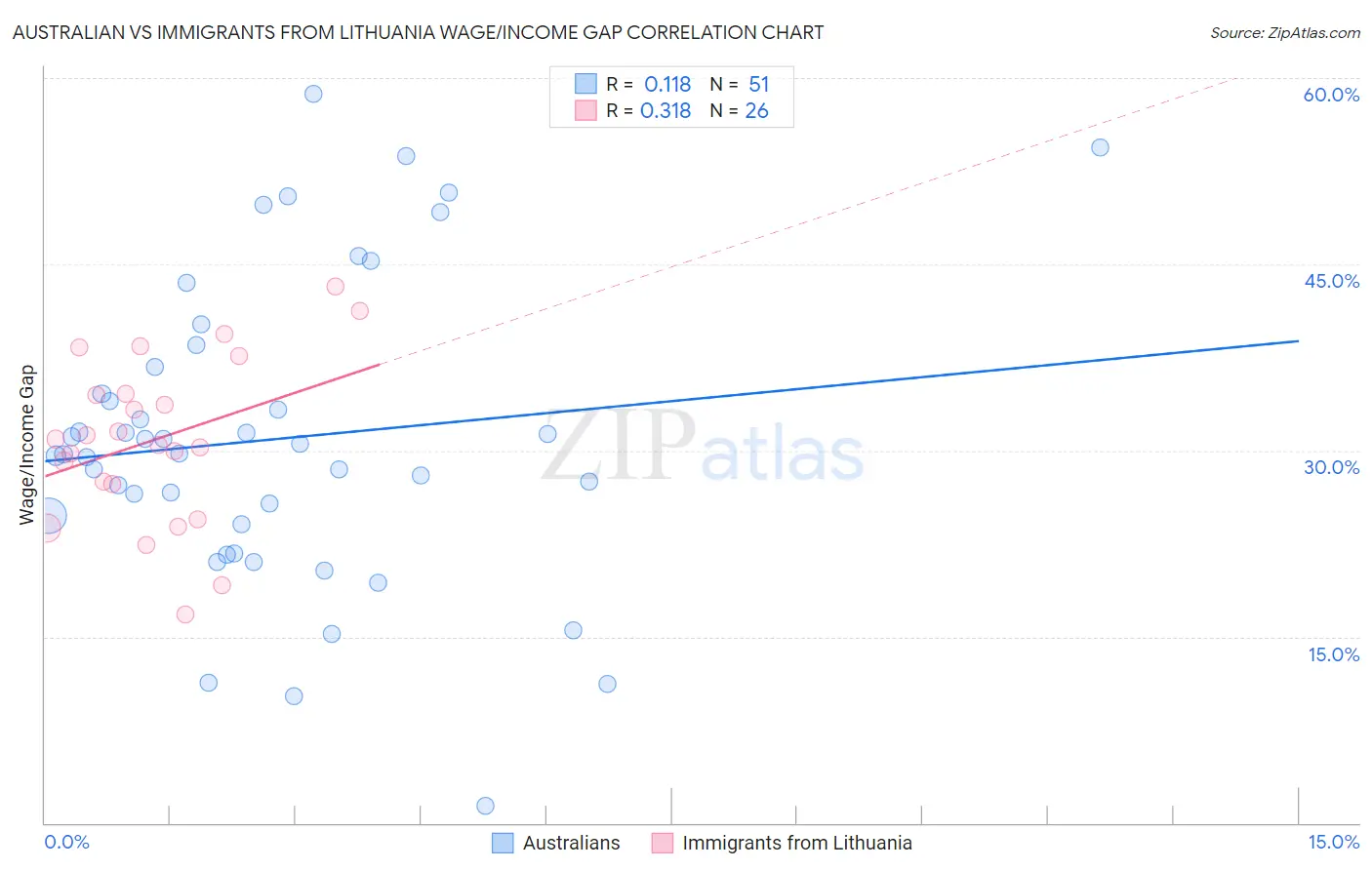Australian vs Immigrants from Lithuania Wage/Income Gap