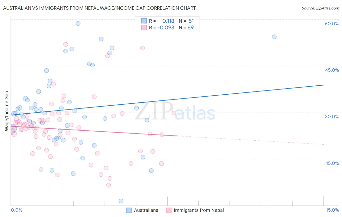 Australian vs Immigrants from Nepal Wage/Income Gap