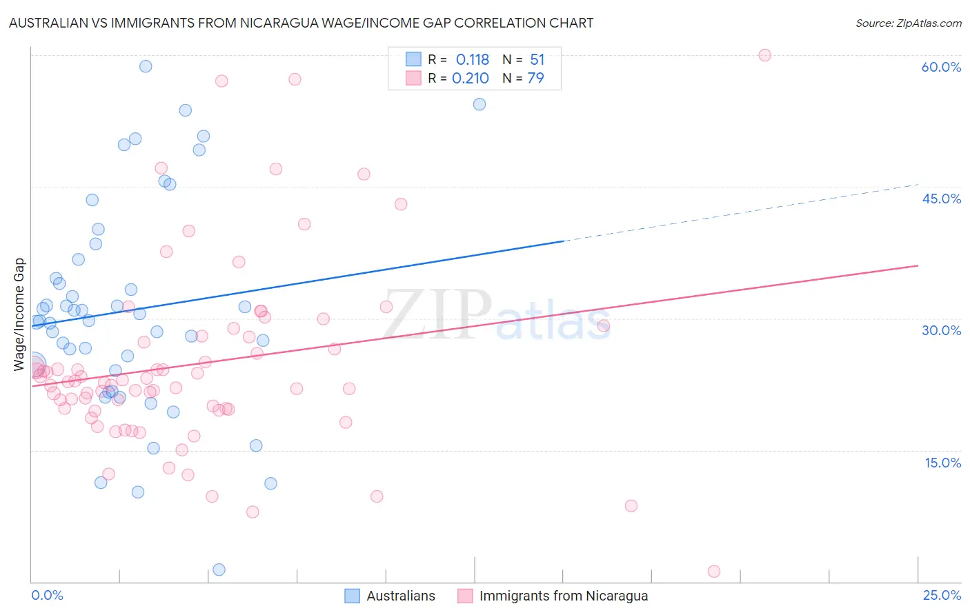 Australian vs Immigrants from Nicaragua Wage/Income Gap
