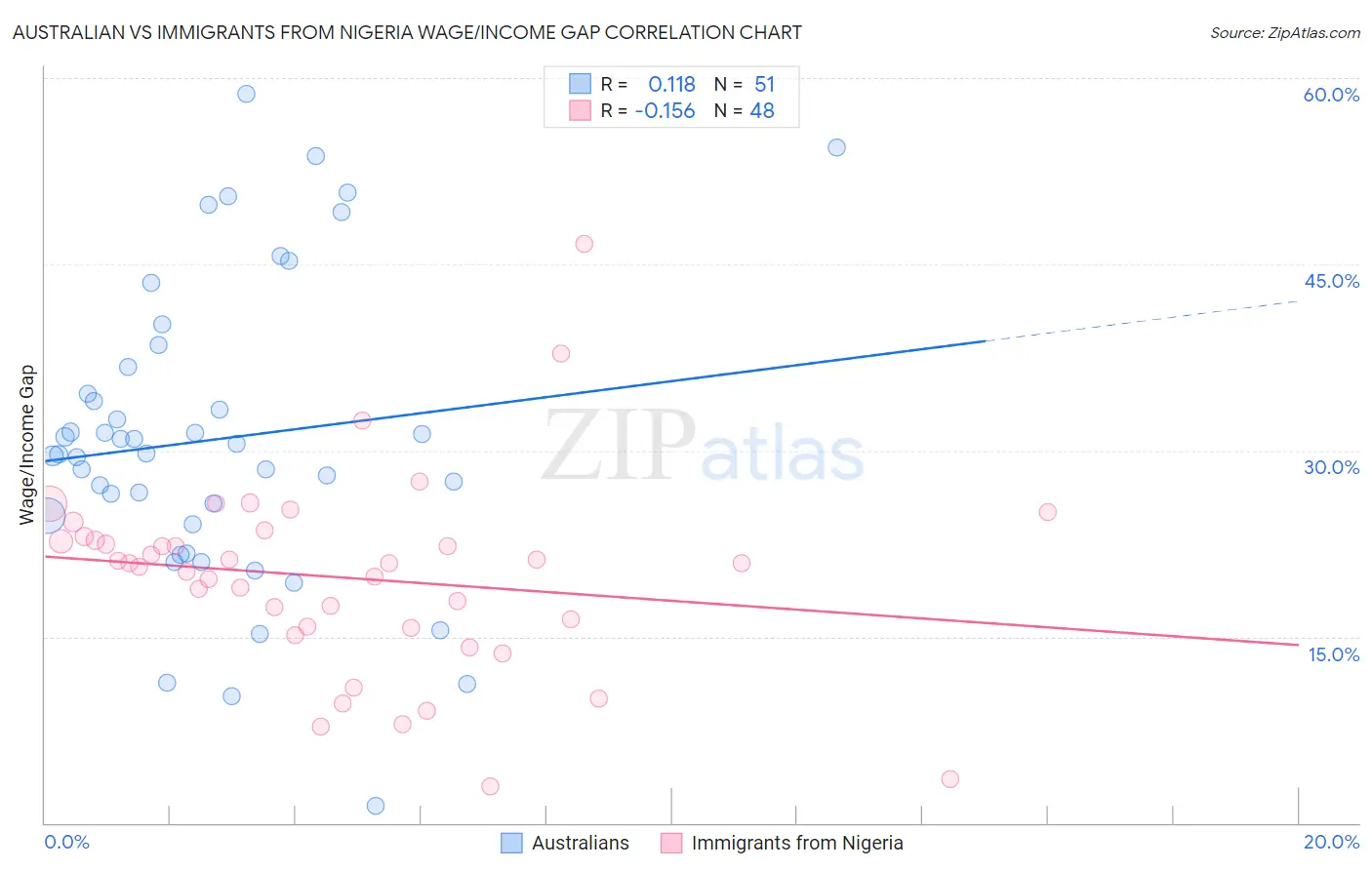 Australian vs Immigrants from Nigeria Wage/Income Gap