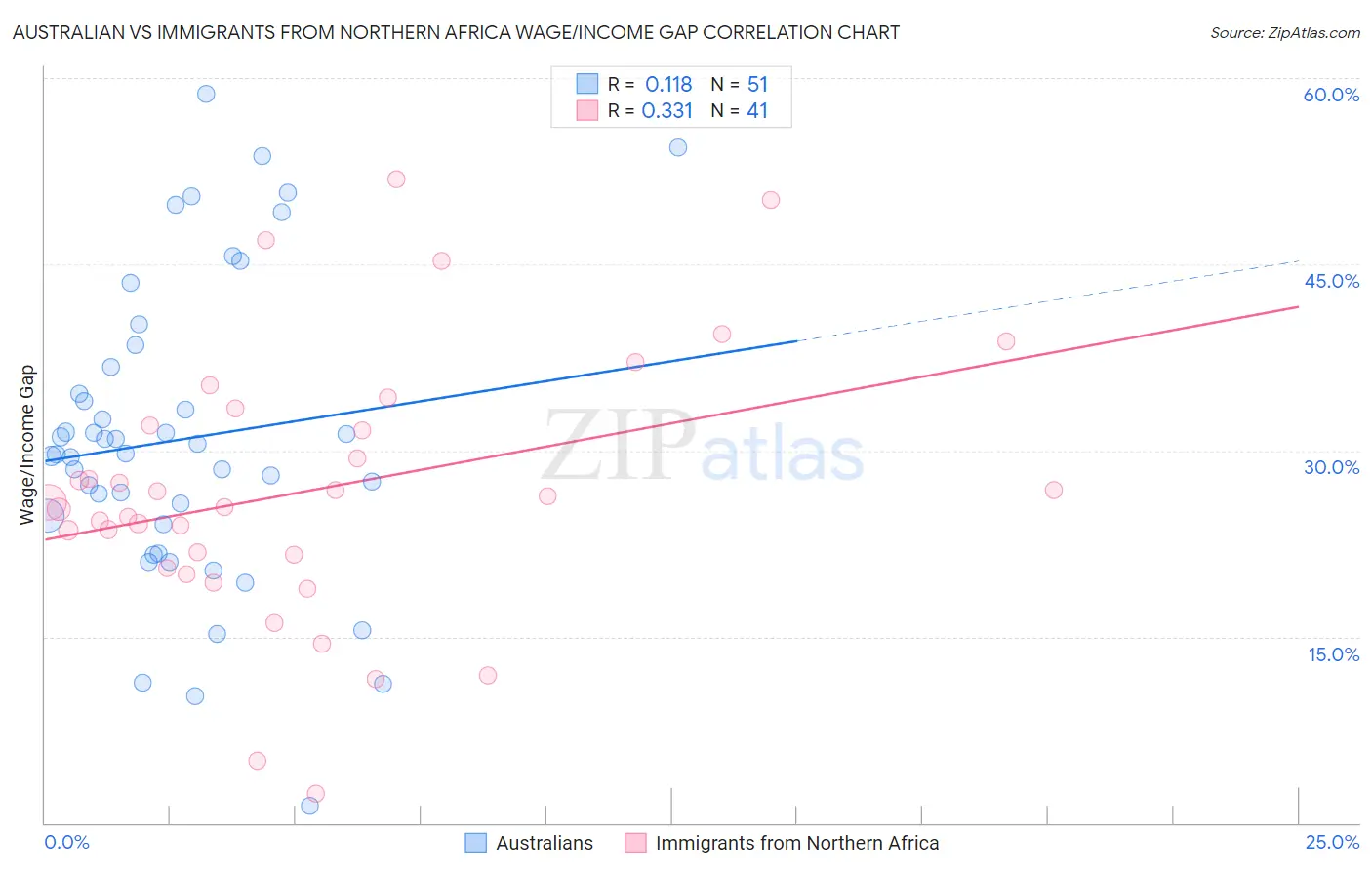 Australian vs Immigrants from Northern Africa Wage/Income Gap