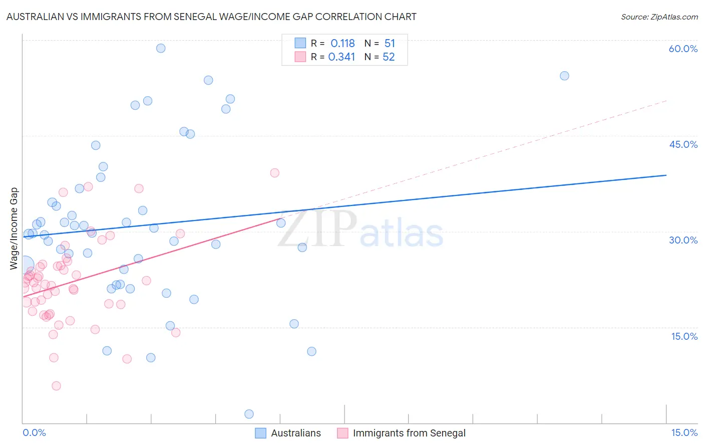 Australian vs Immigrants from Senegal Wage/Income Gap