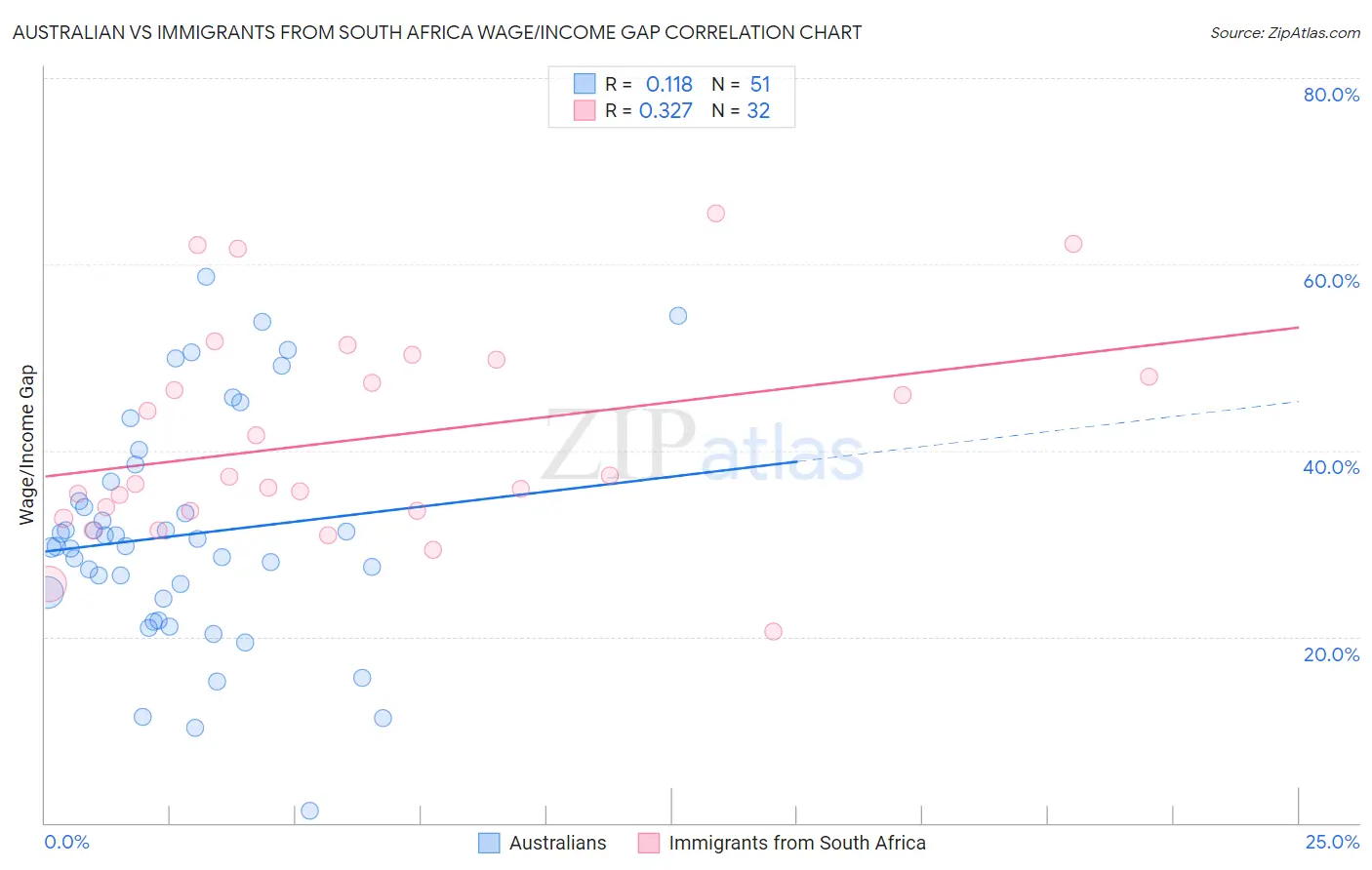 Australian vs Immigrants from South Africa Wage/Income Gap
