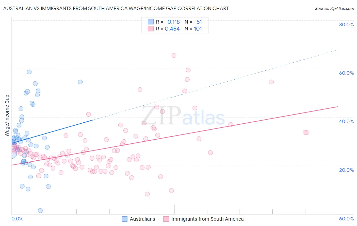 Australian vs Immigrants from South America Wage/Income Gap