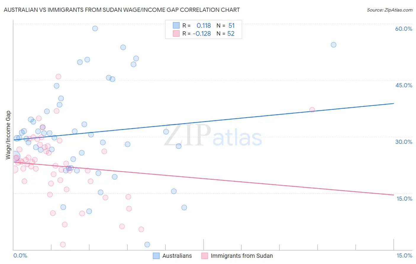 Australian vs Immigrants from Sudan Wage/Income Gap