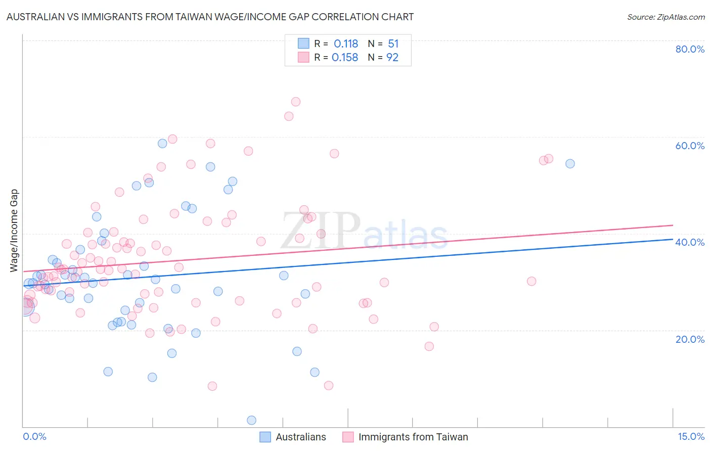 Australian vs Immigrants from Taiwan Wage/Income Gap