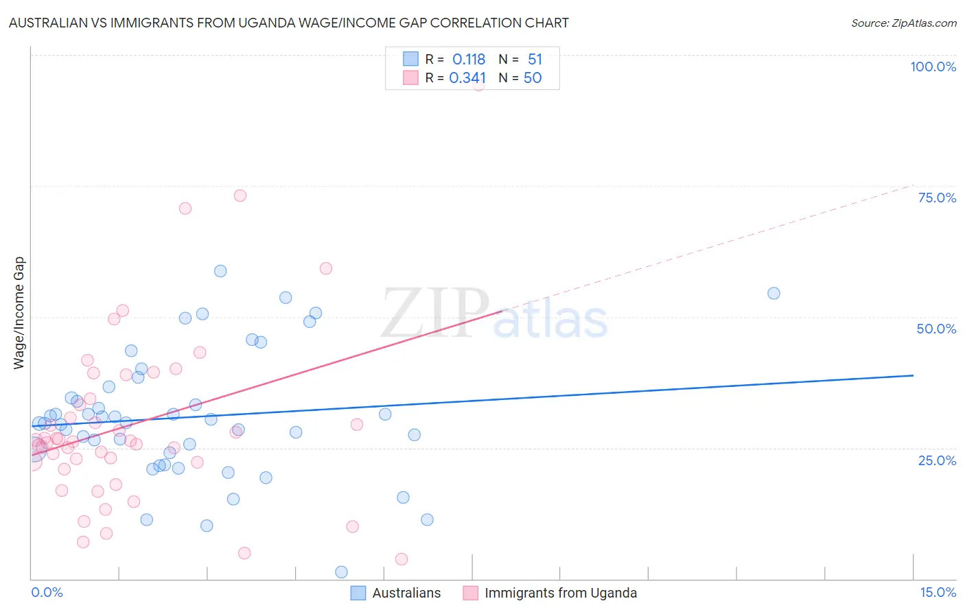 Australian vs Immigrants from Uganda Wage/Income Gap