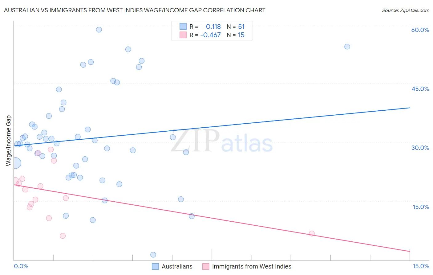 Australian vs Immigrants from West Indies Wage/Income Gap