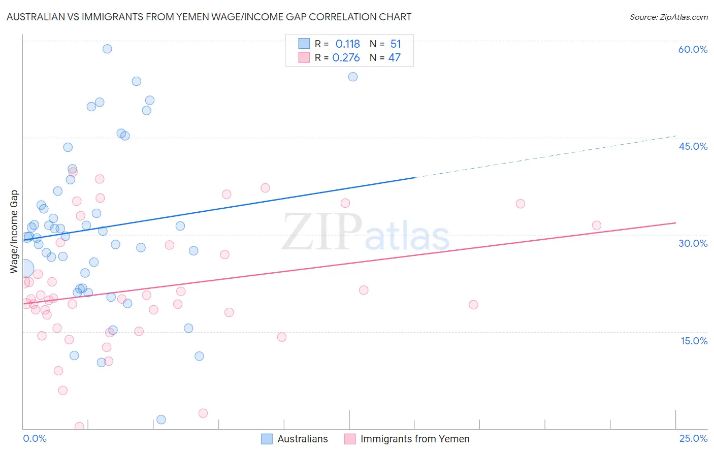 Australian vs Immigrants from Yemen Wage/Income Gap