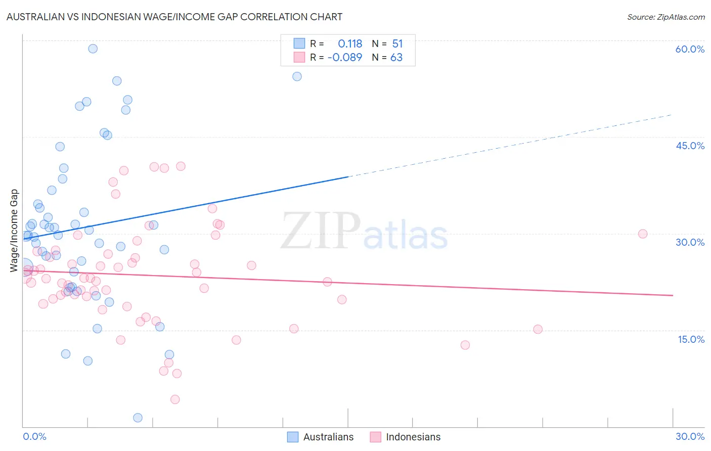 Australian vs Indonesian Wage/Income Gap