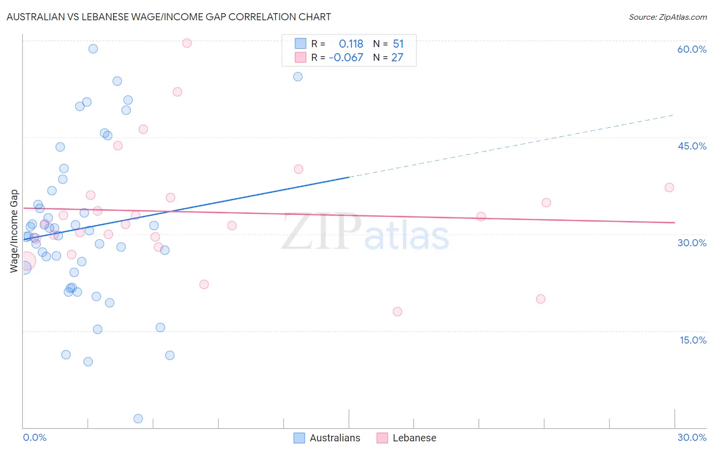 Australian vs Lebanese Wage/Income Gap