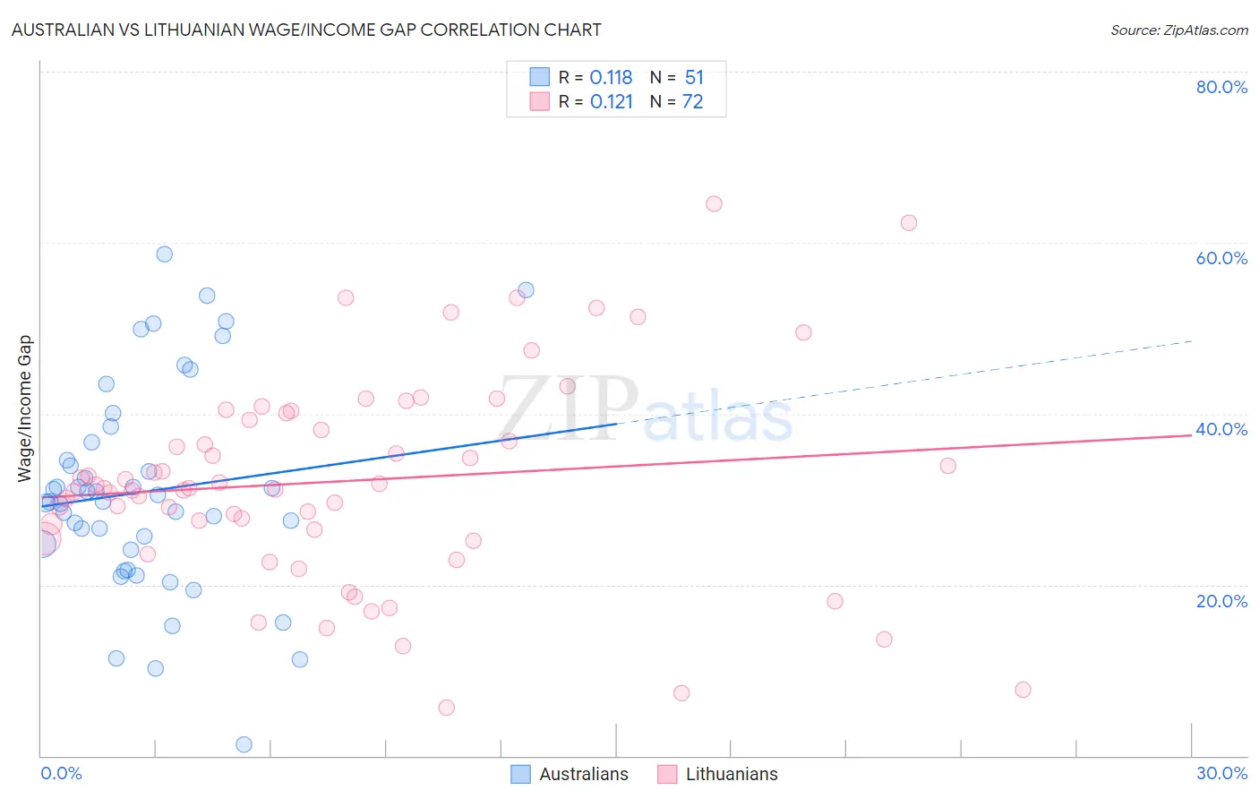 Australian vs Lithuanian Wage/Income Gap