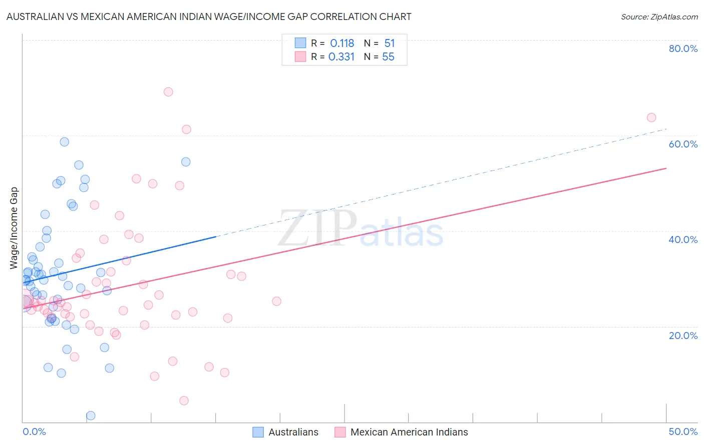 Australian vs Mexican American Indian Wage/Income Gap