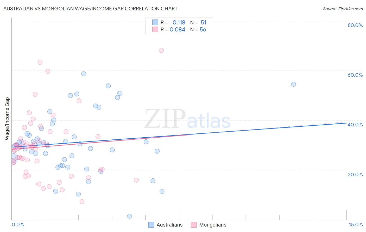 Australian vs Mongolian Wage/Income Gap
