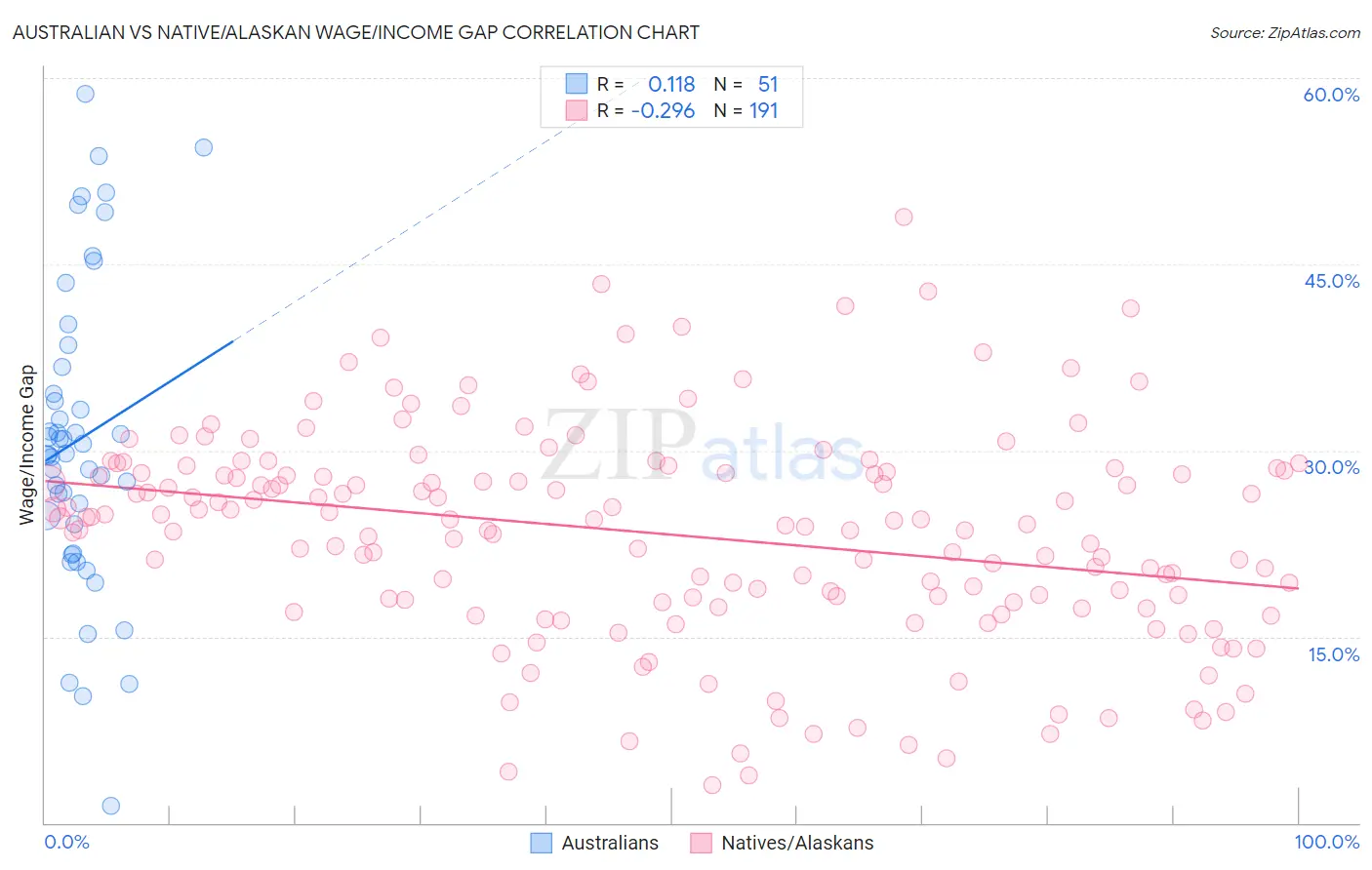 Australian vs Native/Alaskan Wage/Income Gap