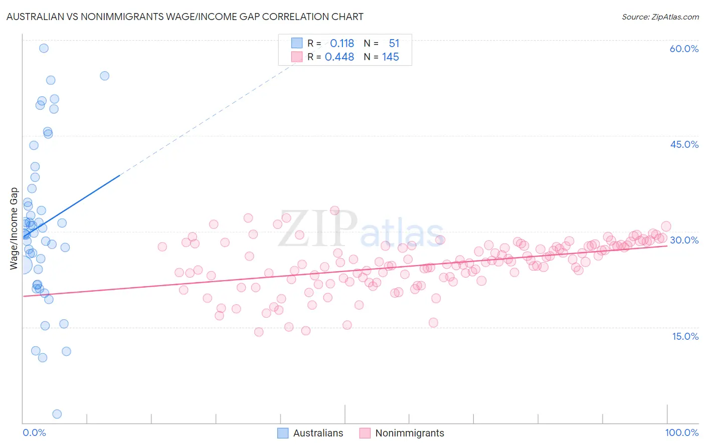Australian vs Nonimmigrants Wage/Income Gap