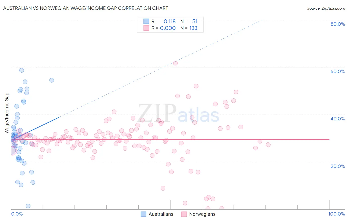 Australian vs Norwegian Wage/Income Gap