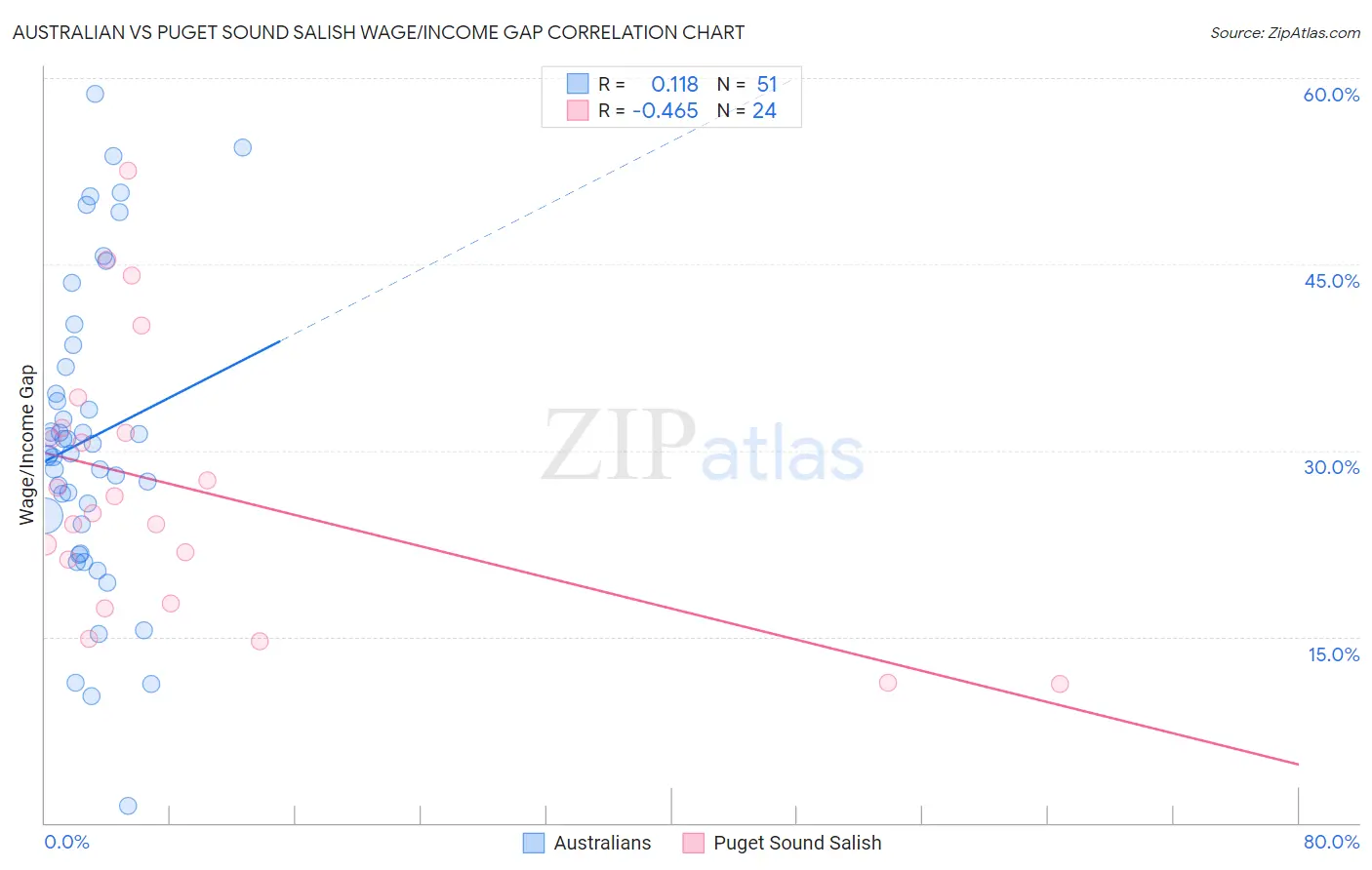 Australian vs Puget Sound Salish Wage/Income Gap