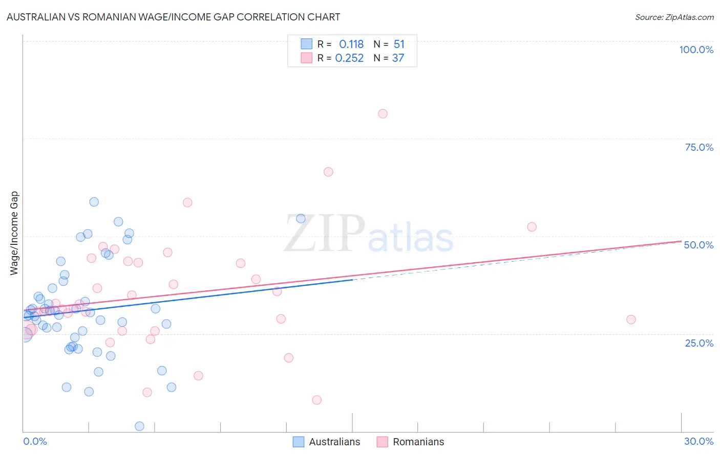 Australian vs Romanian Wage/Income Gap