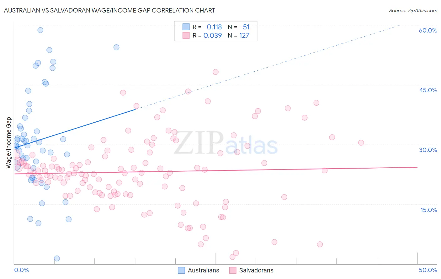 Australian vs Salvadoran Wage/Income Gap
