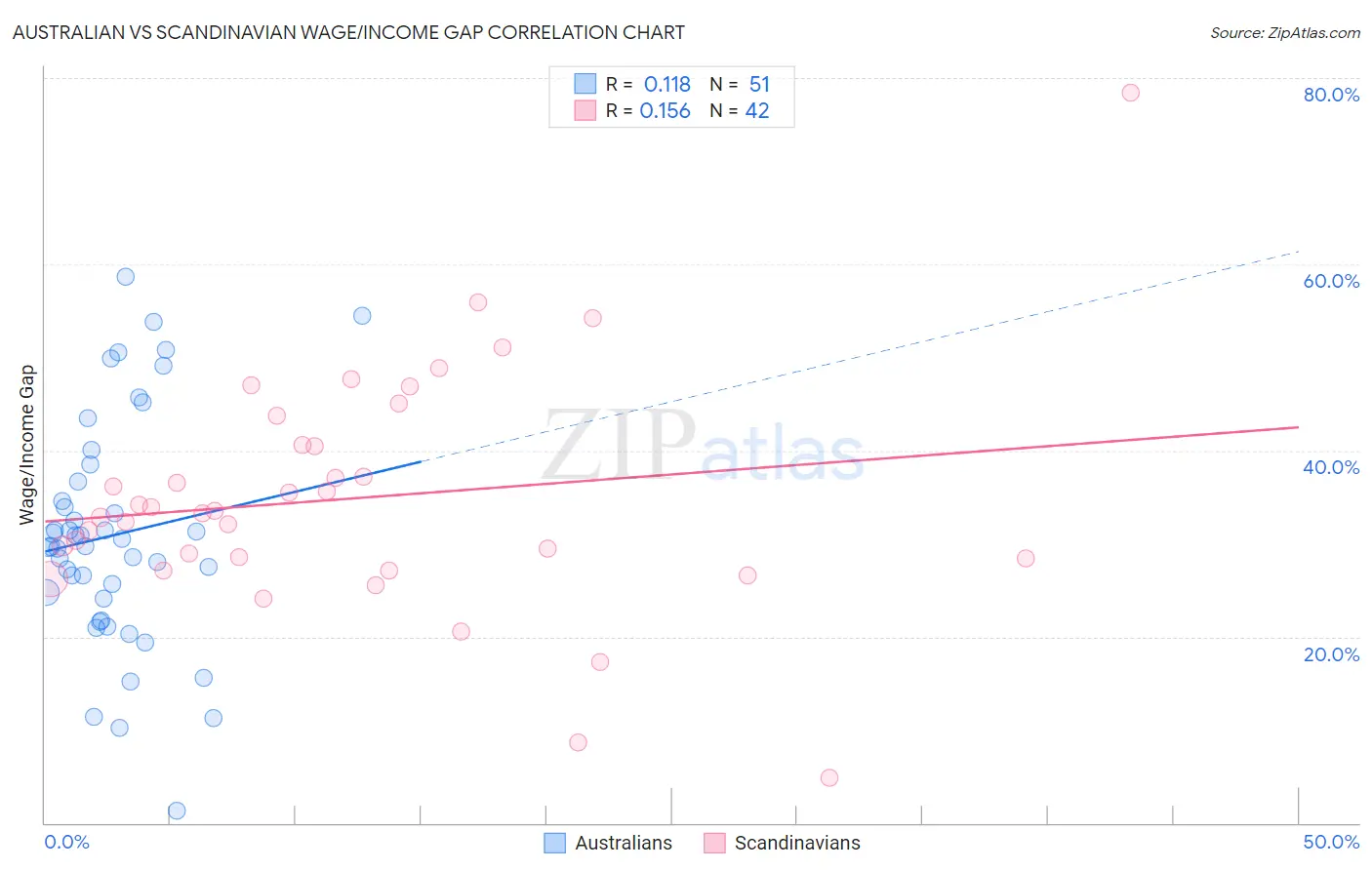 Australian vs Scandinavian Wage/Income Gap