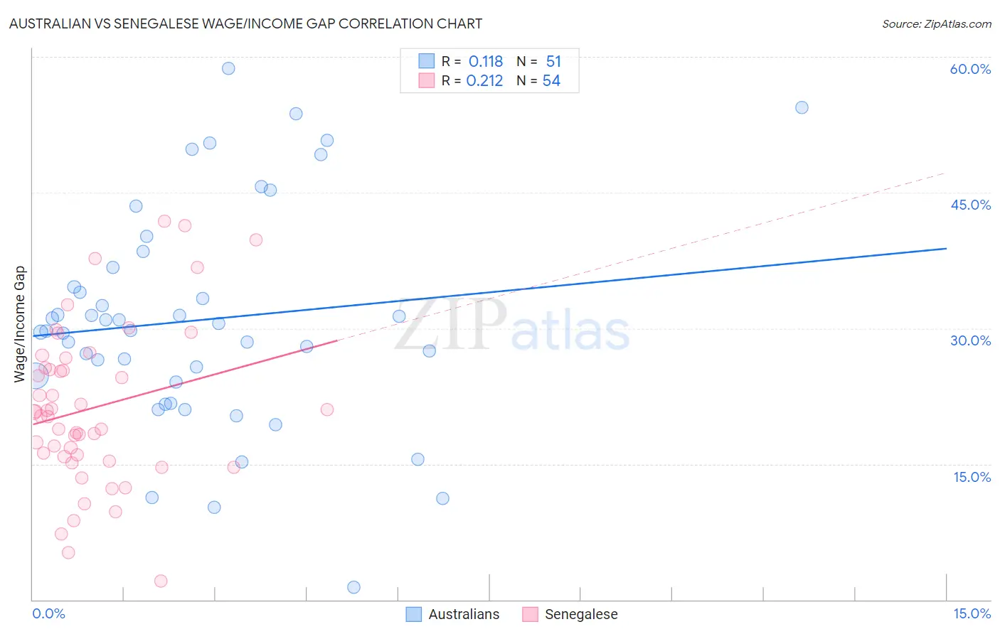 Australian vs Senegalese Wage/Income Gap
