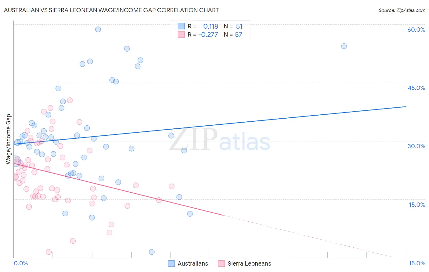Australian vs Sierra Leonean Wage/Income Gap