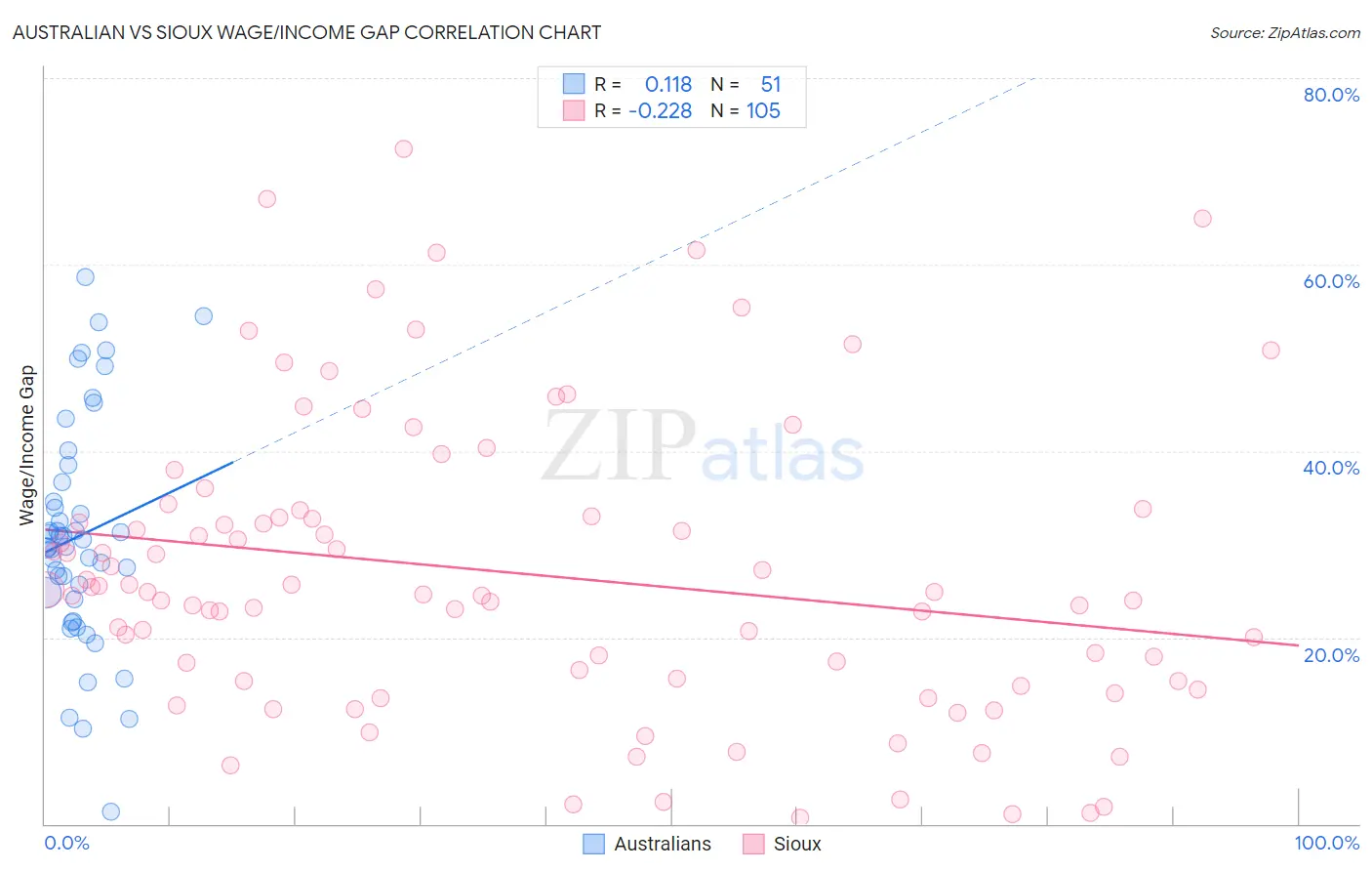 Australian vs Sioux Wage/Income Gap