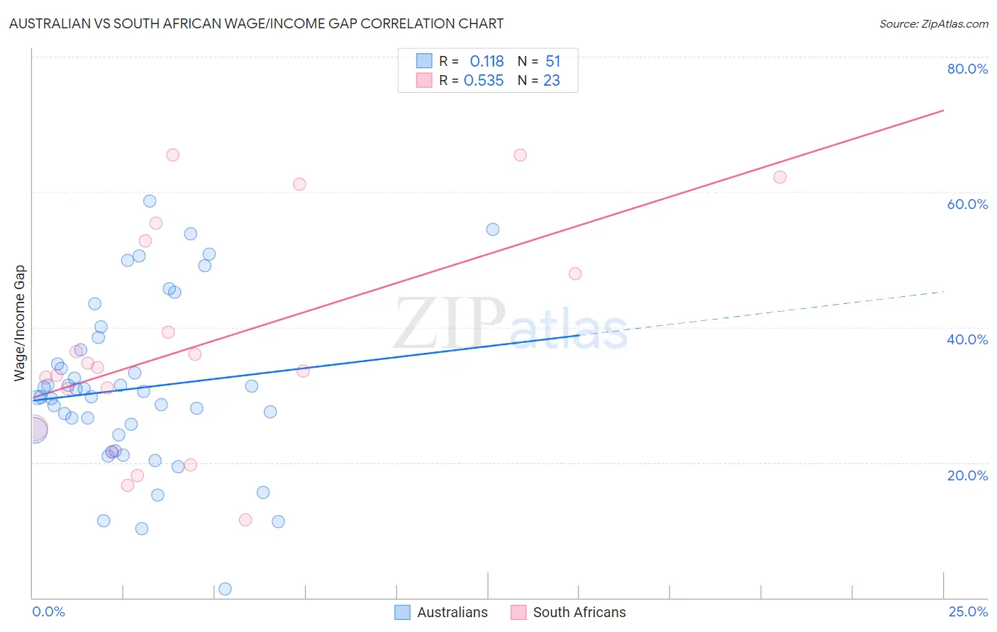 Australian vs South African Wage/Income Gap