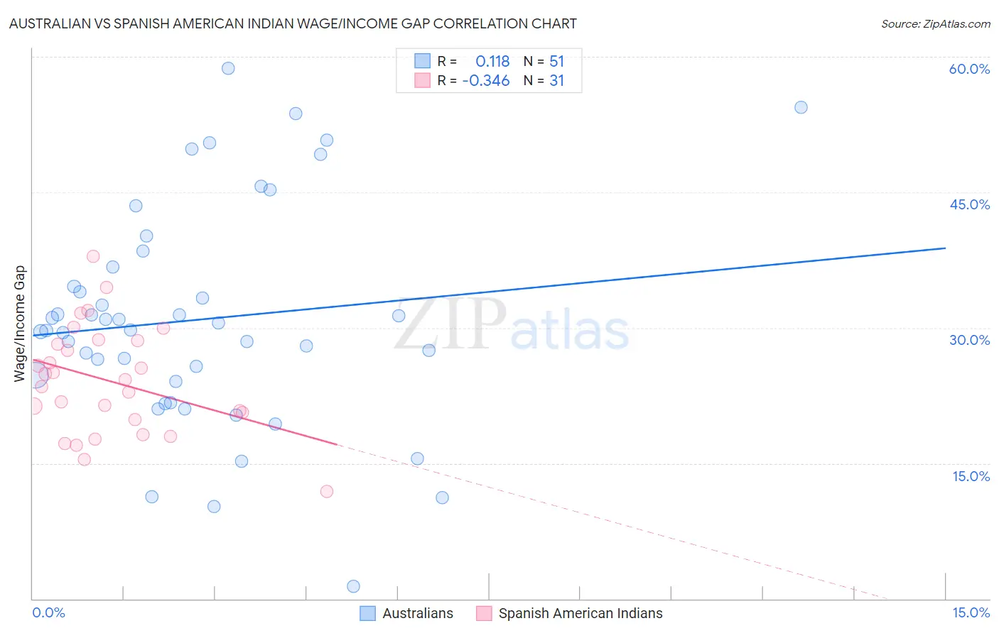 Australian vs Spanish American Indian Wage/Income Gap