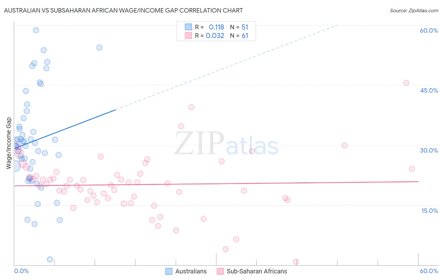 Australian vs Subsaharan African Wage/Income Gap