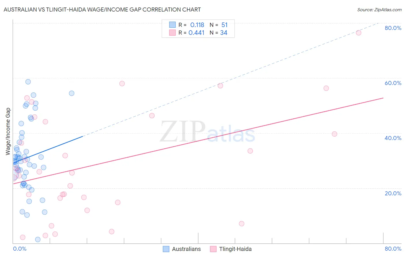 Australian vs Tlingit-Haida Wage/Income Gap