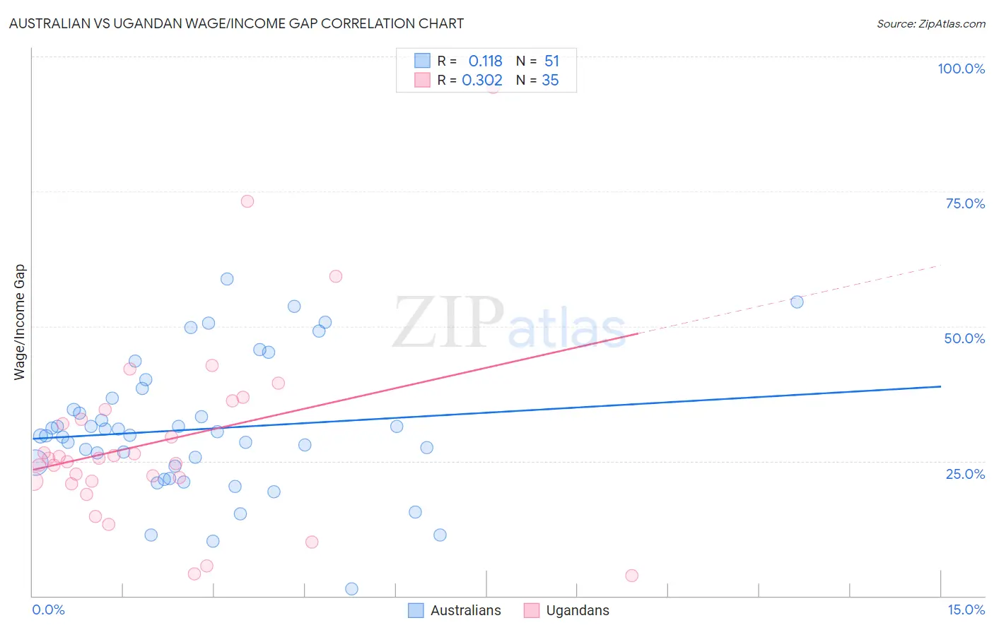 Australian vs Ugandan Wage/Income Gap