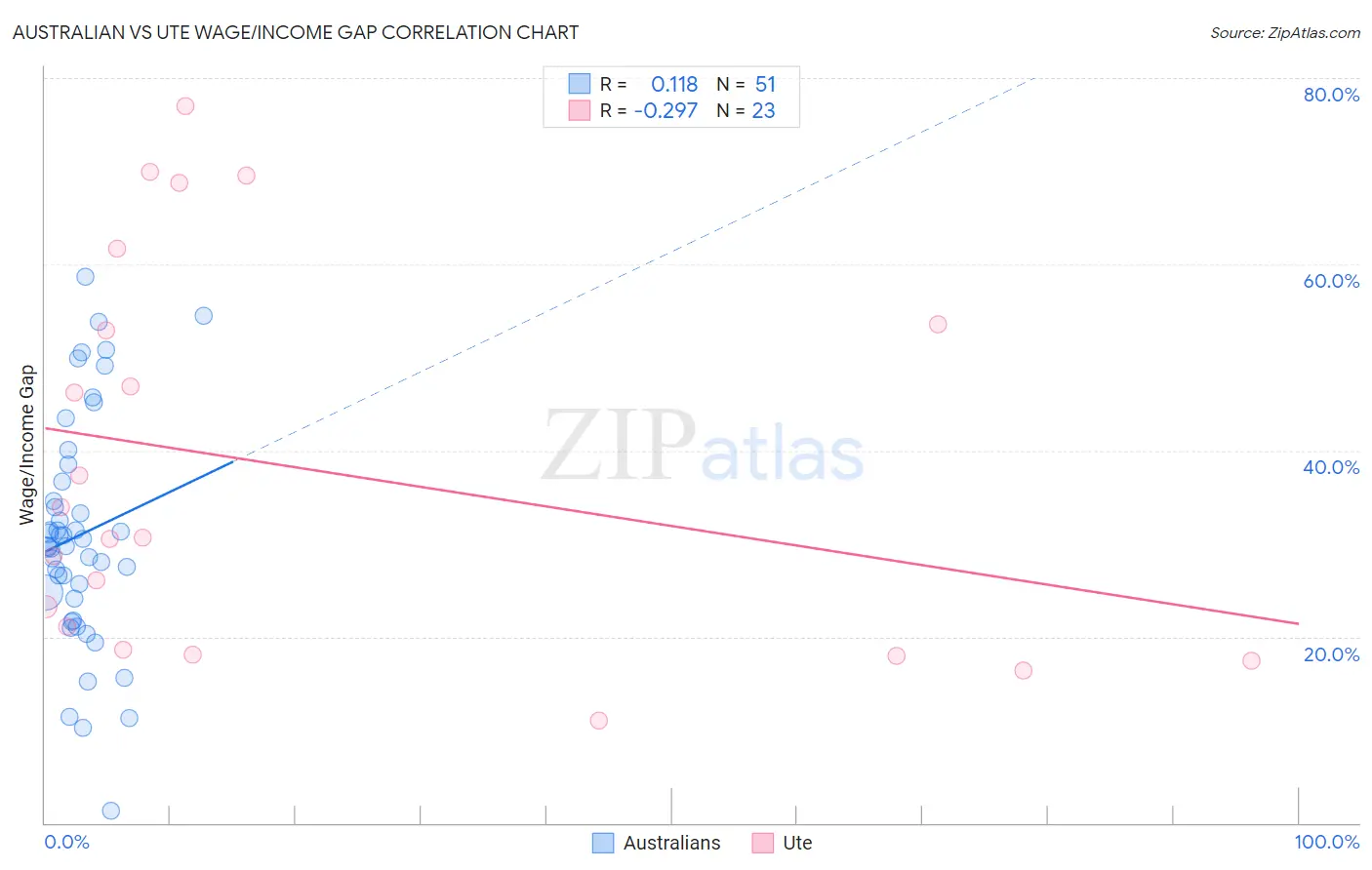 Australian vs Ute Wage/Income Gap