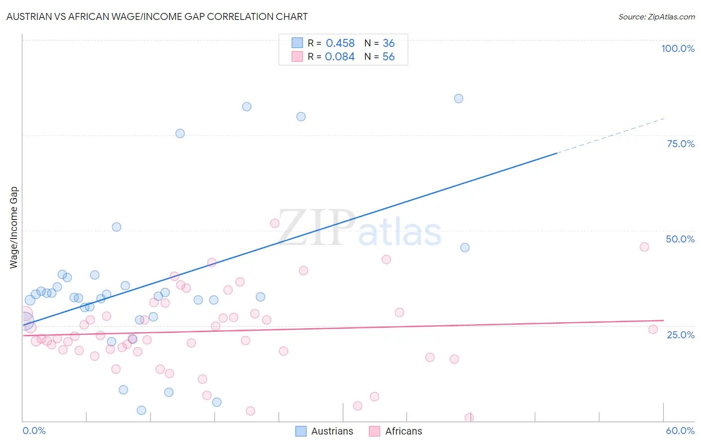 Austrian vs African Wage/Income Gap