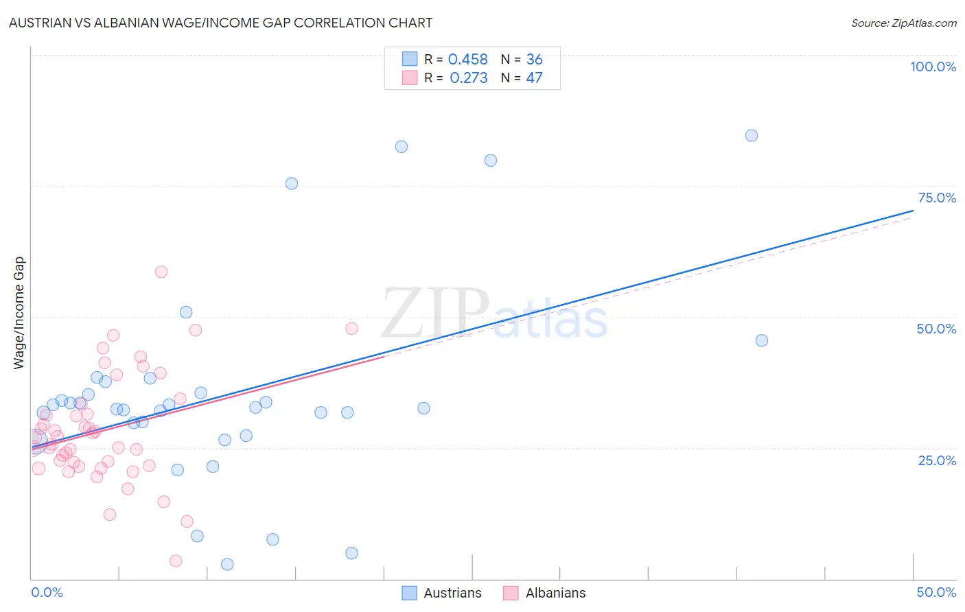 Austrian vs Albanian Wage/Income Gap