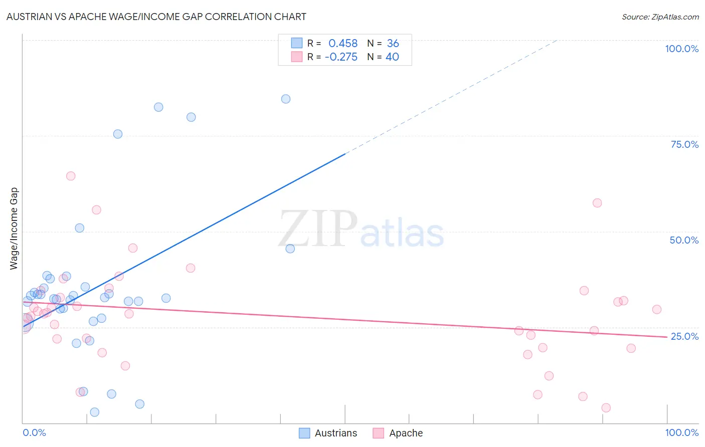 Austrian vs Apache Wage/Income Gap