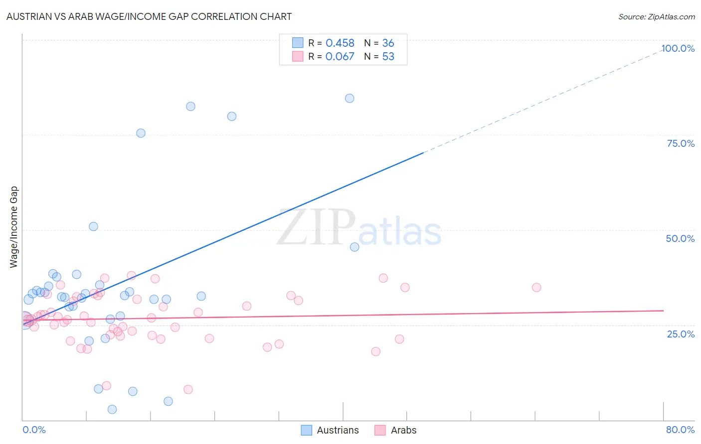 Austrian vs Arab Wage/Income Gap