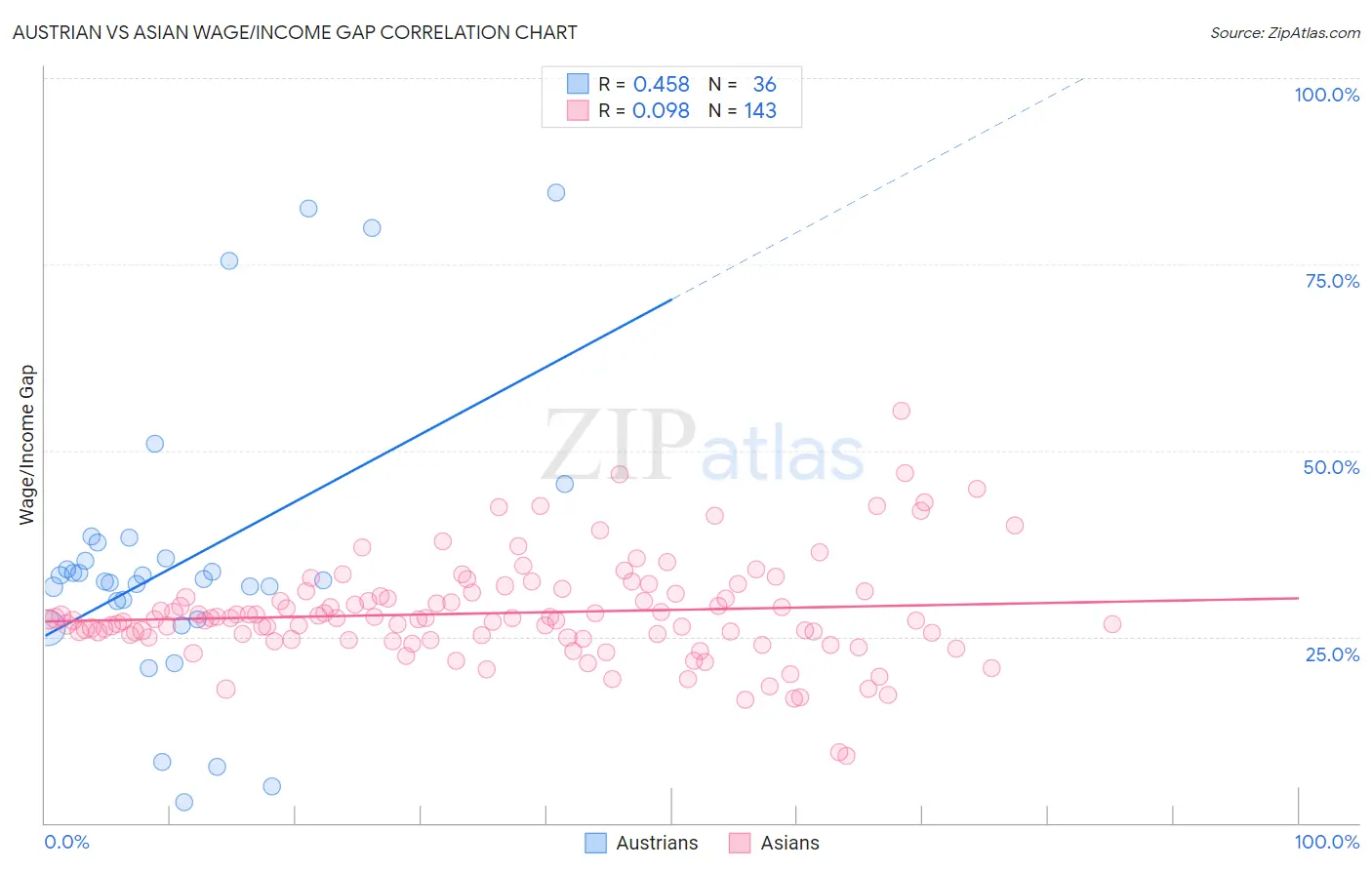 Austrian vs Asian Wage/Income Gap