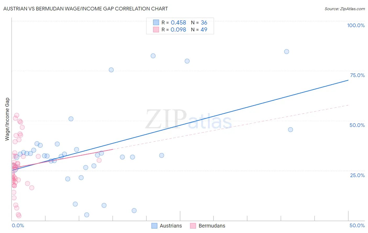 Austrian vs Bermudan Wage/Income Gap