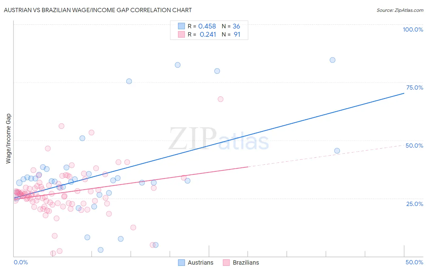 Austrian vs Brazilian Wage/Income Gap