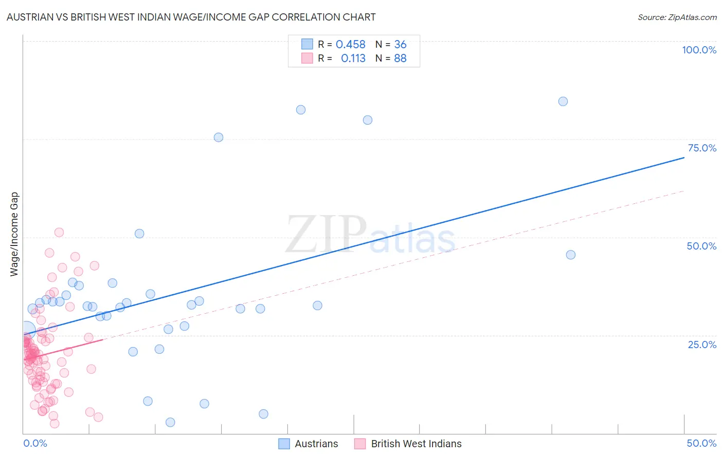 Austrian vs British West Indian Wage/Income Gap