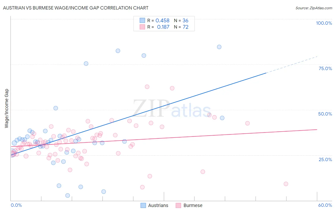 Austrian vs Burmese Wage/Income Gap