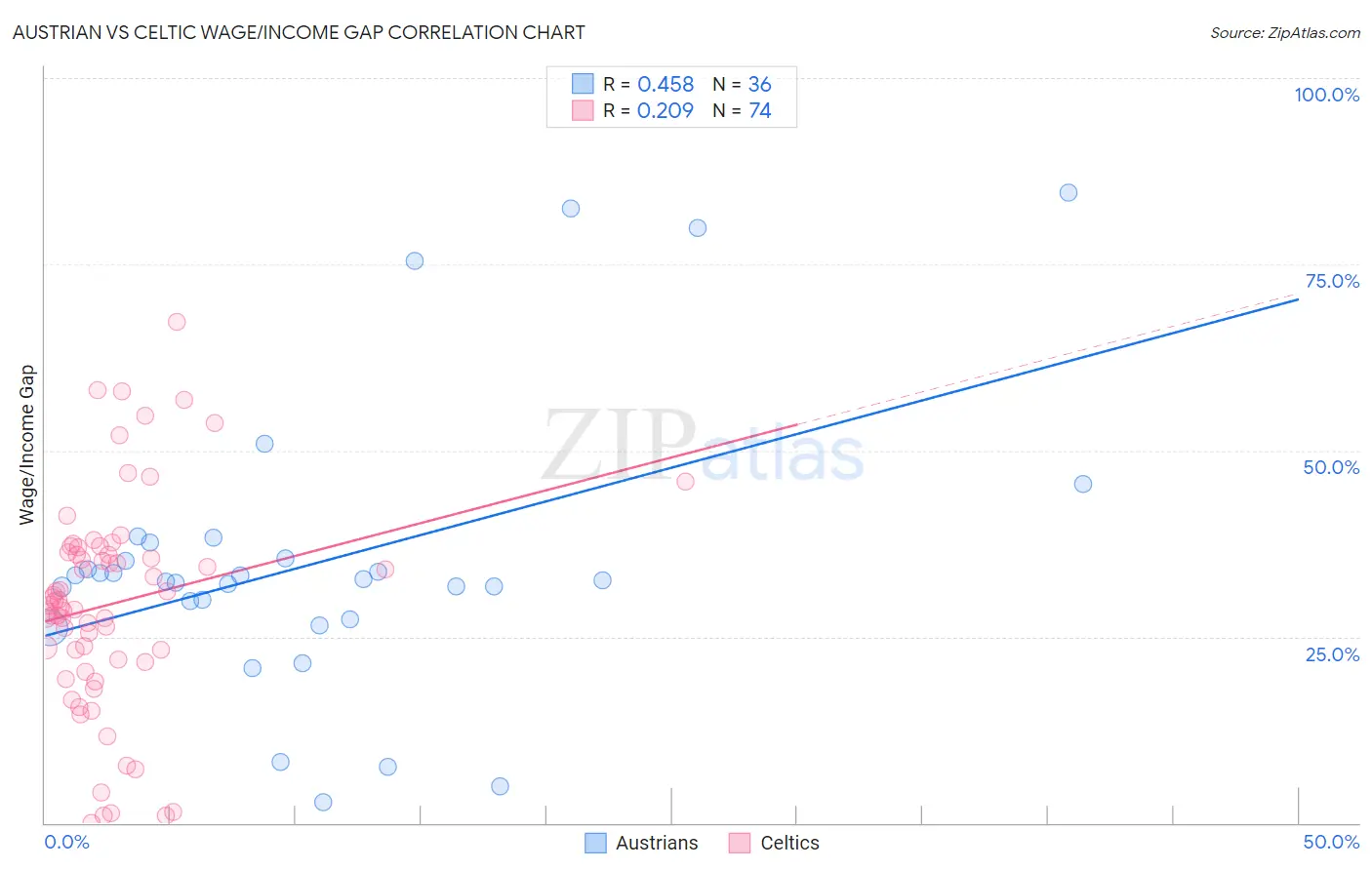 Austrian vs Celtic Wage/Income Gap