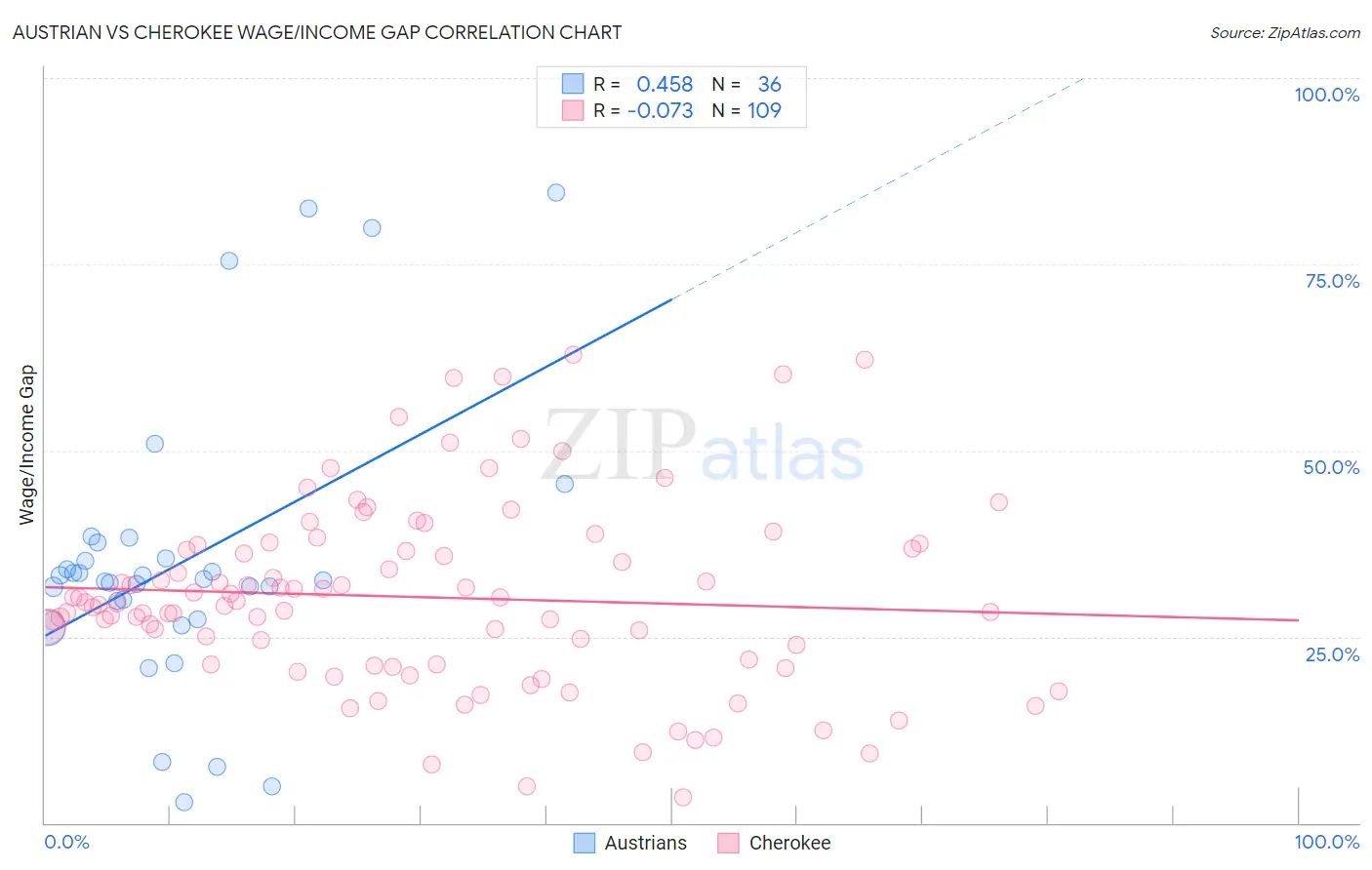 Austrian vs Cherokee Wage/Income Gap