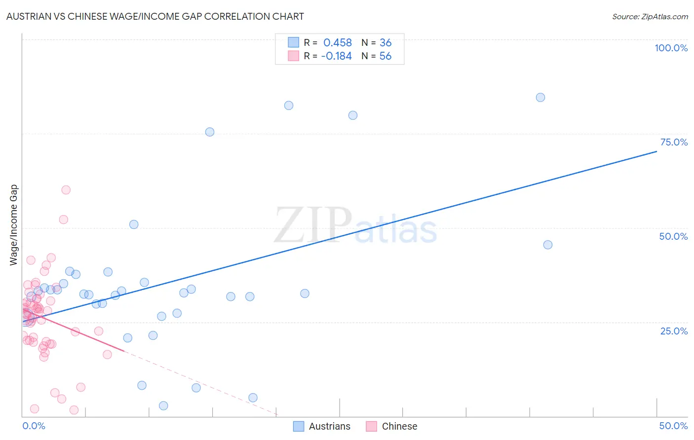 Austrian vs Chinese Wage/Income Gap