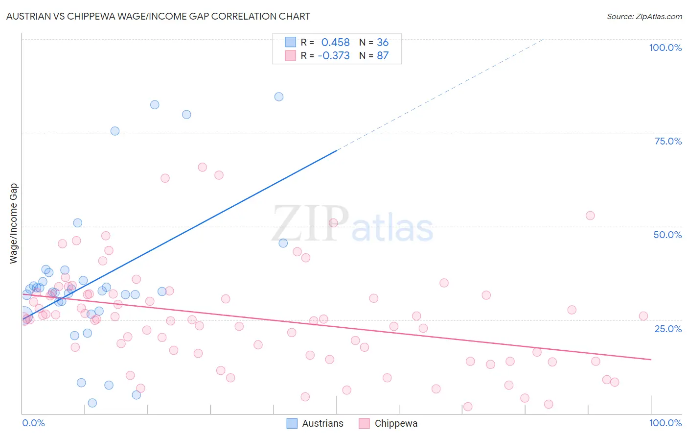 Austrian vs Chippewa Wage/Income Gap