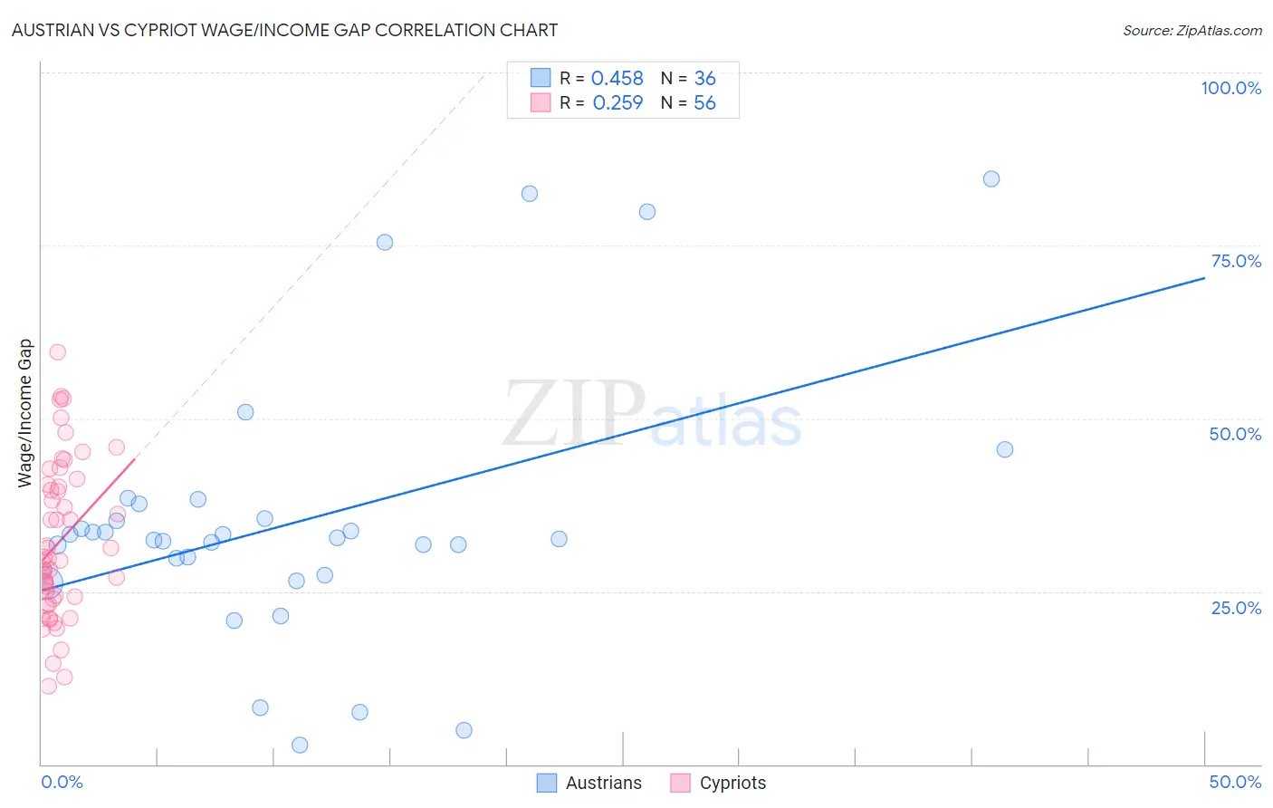 Austrian vs Cypriot Wage/Income Gap