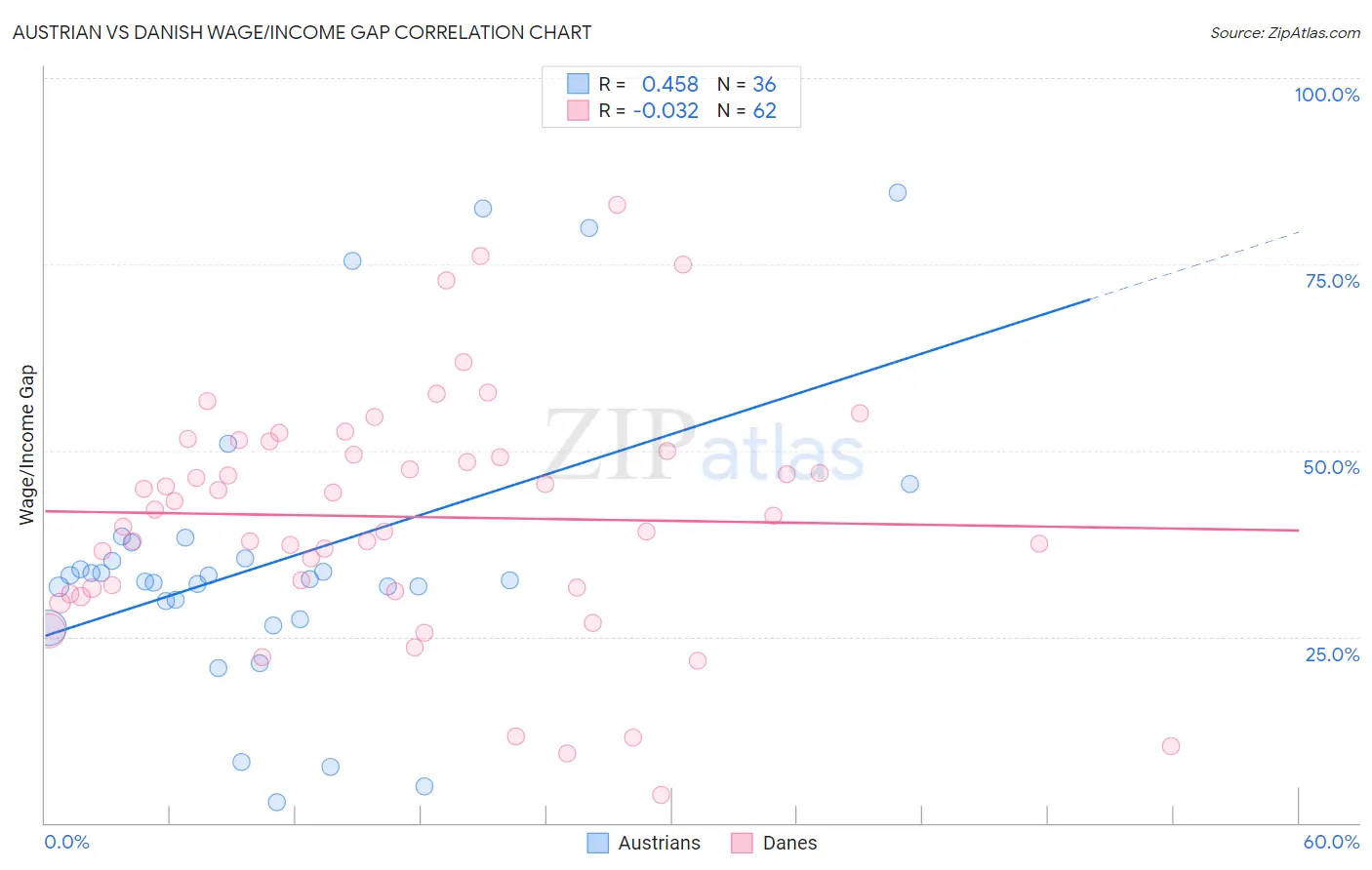 Austrian vs Danish Wage/Income Gap